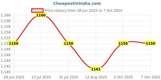 amazon.in CALANDIS™ Nursery Pots Tray Transporting Strong Bearing Capacity Planting Planter Tray 12 Cell Price History Graph from 28 Jun 2025 to 7 Oct 2025