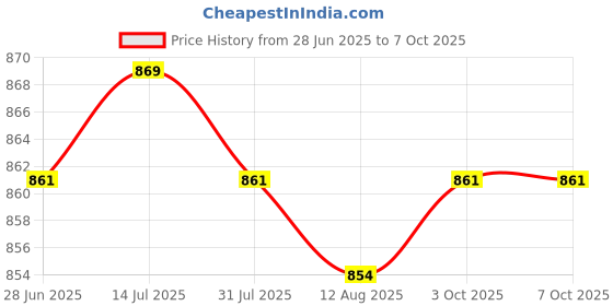 amazon.in CALANDIS™ Nursery Pots Tray Transporting Strong Bearing Capacity Planting Planter Tray 6 Cell Price History Graph from 28 Jun 2025 to 7 Oct 2025
