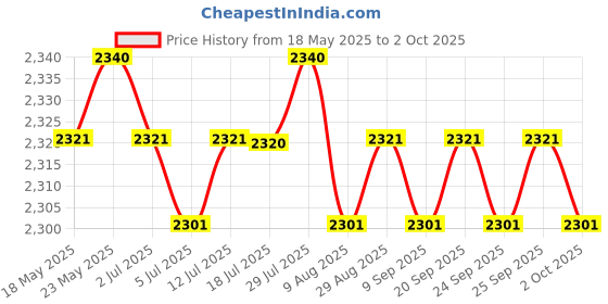 amazon.in CALANDIS™ NVMe to M.2 SATA NGFF SSD Adapter Card Support M.2 NGFF 2280 2260 2242 | Port Expansion Cards | Interface/Add-On Cards | Computer Components & Parts Price History Graph from 18 May 2025 to 2 Oct 2025
