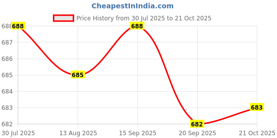 amazon.in CALANDIS™ Nylon Bike Tire Liner Cycling Components Bicycle Rim Strip from Debris Glass for 20 Inches | Tires | Bicycle Components & Parts | Cycling Price History Graph from 30 Jul 2025 to 21 Oct 2025
