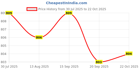 amazon.in CALANDIS™ Nylon Bike Tire Liner Cycling Components Bicycle Rim Strip from Debris Glass for 26 Inches | Tires | Bicycle Components & Parts | Cycling Price History Graph from 30 Jul 2025 to 22 Oct 2025