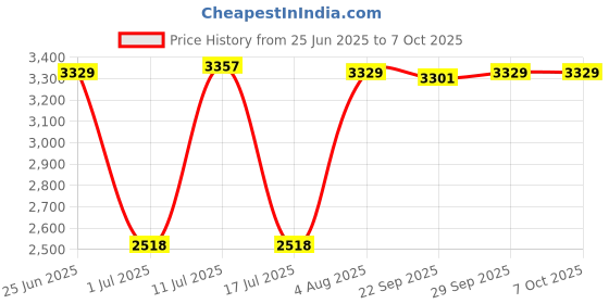 amazon.in CALANDIS™ OBD Hud Head Up Display Digital Car Speed On-Board Computer Speedometer | Parts & Accessories | Car & Truck Parts | Gauges | Speedometers Price History Graph from 25 Jun 2025 to 7 Oct 2025