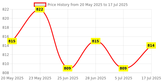 amazon.in CALANDIS™ Odometer Multifunction Compass Curvometer for Rangefinder Map Odometer LX-3 | Compasses | Electronics & Navigation | Boat Parts | Parts & Accessories Price History Graph from 20 May 2025 to 17 Jul 2025