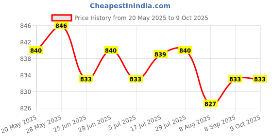 amazon.in CALANDIS™ Odometer Multifunction Compass Curvometer for Rangefinder Map Odometer | Compasses | Electronics & Navigation | Boat Parts | Parts & Accessories Price History Graph from 20 May 2025 to 9 Oct 2025