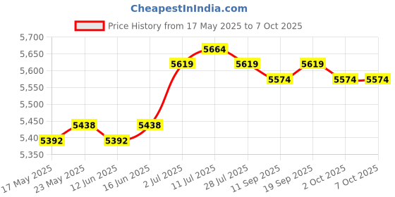 amazon.in CALANDIS™ Odometer Universal Black Professional Instruments Fashion Appearance Durable | Other Instruments & Gauges | Instruments & Gauges | Motorcycle Parts | Parts & Accessories Price History Graph from 17 May 2025 to 7 Oct 2025
