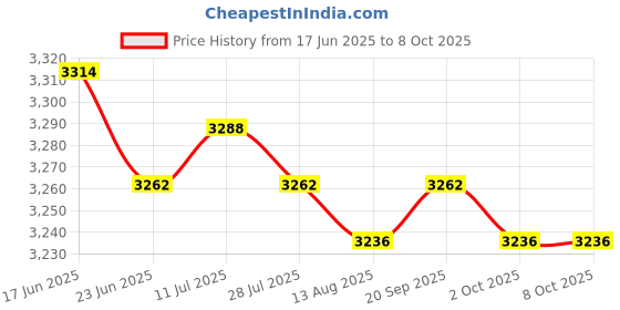 amazon.in CALANDIS™ Oil Level Sensor 1131E5 Repair Parts for Senna High Performance Price History Graph from 17 Jun 2025 to 7 Oct 2025
