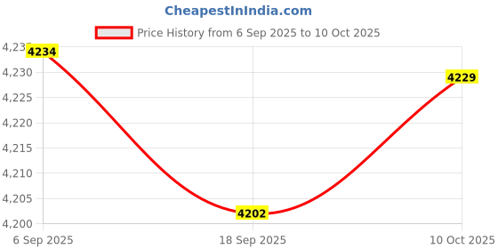 amazon.in CALANDIS™ Oil Level Sensor Sturdy Engine Oil Level Sensor for Audi Q3 Accessories | Sensors | Air Intake & Fuel Delivery | Car & Truck Parts | Parts & Accessories Price History Graph from 6 Sep 2025 to 10 Oct 2025