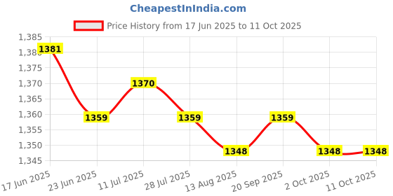 amazon.in CALANDIS™ Oil Pressure Sensor Car Auto Accessories for Bobcat Loader Skid Steer Price History Graph from 17 Jun 2025 to 10 Oct 2025
