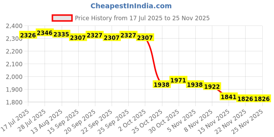 amazon.in CALANDIS™ On-Ear 3.5mm Stereo Headsets Earphone with Microphone 3.5mm with USB Pink | Headsets | I2 Price History Graph from 17 Jul 2025 to 24 Nov 2025