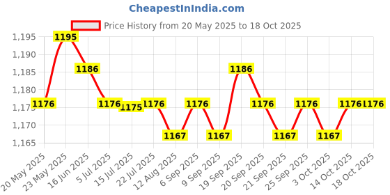amazon.in CALANDIS™ One Two Stages Teeth Retainer Transparent Invisible Mouth Tray Kit 4D TPE | Oral Care Price History Graph from 20 May 2025 to 18 Oct 2025