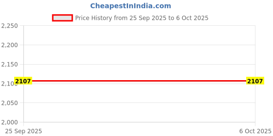 amazon.in CALANDIS™ Open Timing Belt GT2 6mm Easy to Use Convenient 3D Printer for Professional 10m | 3D Printers | 3D Printers & Supplies Price History Graph from 25 Sep 2025 to 5 Oct 2025