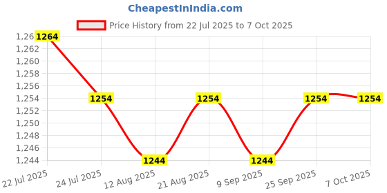 amazon.in CALANDIS™ Open Timing Belt GT2 6mm Easy to Use Convenient 3D Printer for Professional 5m | 3D Printers | 3D Printers & Supplies Price History Graph from 22 Jul 2025 to 6 Oct 2025