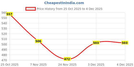 amazon.in CALANDIS™ Operational OP-Amp Audio Pre-Amplifier Module NE5532 Amplifier Preamp Board | Electrical & Test Equipment | Electronic Components | Prototyping & Breadboards Price History Graph from 25 Oct 2025 to 3 Dec 2025