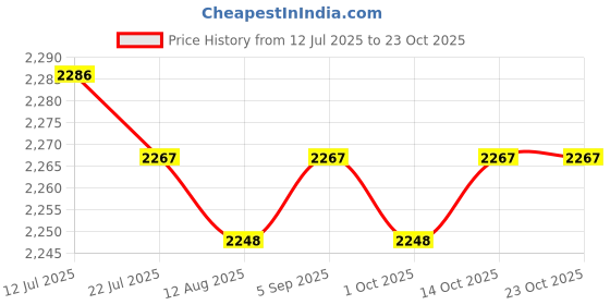 amazon.in CALANDIS™ Outdoor Duck Down Slippers Sock Shoes Warmer Boot Booties Black L | Socks | Men's | Clothing | & Hiking | Outdoor Sports Price History Graph from 12 Jul 2025 to 22 Oct 2025