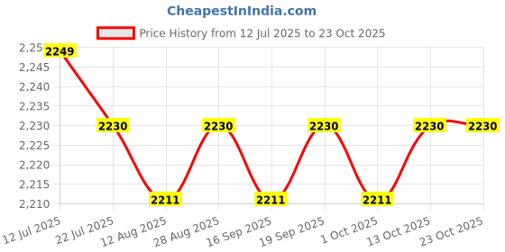 amazon.in CALANDIS™ Outdoor Duck Down Slippers Sock Shoes Warmer Boot Booties Green M | Socks | Men's | Clothing | & Hiking | Outdoor Sports Price History Graph from 12 Jul 2025 to 22 Oct 2025