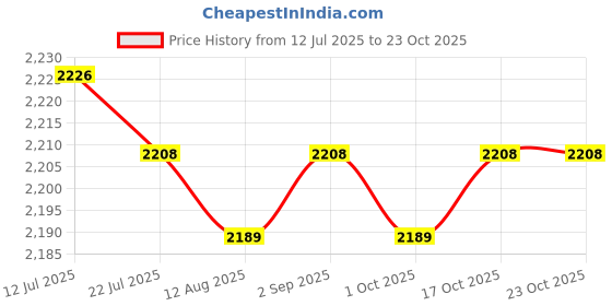 amazon.in CALANDIS™ Outdoor Duck Down Slippers Sock Shoes Warmer Boot Booties Red M | Socks | Men's | Clothing | & Hiking | Outdoor Sports Price History Graph from 12 Jul 2025 to 22 Oct 2025