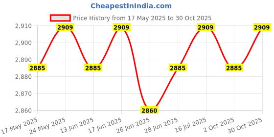 amazon.in CALANDIS™ Outdoor Portable Mini Gas Heater Rapid Heating for Fishing Backpacking Patio Set C | Tent Canopy | Tents Canopies | Camping Hiking | Outdoor Sports Price History Graph from 17 May 2025 to 30 Oct 2025