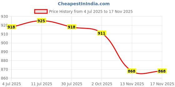 amazon.in calandis CALANDIS™ Outdoor Rainfly Tent Tarp Tent Protection Accessory Army Green calandis Price History Graph from 4 Jul 2025 to 16 Nov 2025