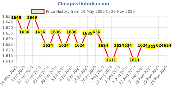 amazon.in calandis CALANDIS™ Outdoor Sheer Curtain Drape Pool Privacy Mildew Proof Window Treatments 132x241cm | Window Treatments & Hardware calandis Price History Graph from 24 May 2025 to 29 Nov 2025