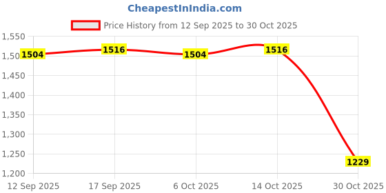 amazon.in CALANDIS™ Outdoor Sport Backpack Folding Rucksack Travel Bag for Cycling Training Trip Gray | Day Packs | Hiking Backpacks | & Hiking | Outdoor Sports Price History Graph from 12 Sep 2025 to 30 Oct 2025