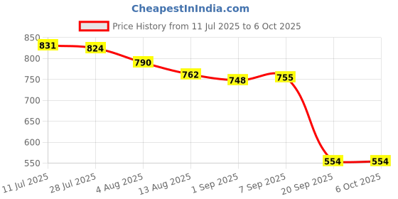 amazon.in CALANDIS™ Outside Air Temperature Sensor Direct Replaces for A3 A4 Q7 TT | Other | Cooling Systems | Car & Truck Parts Price History Graph from 11 Jul 2025 to 6 Oct 2025