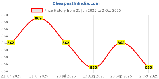amazon.in CALANDIS™ Outside Air Temperature Sensor Replaces Parts for Ford Edge F-150 F-250 Price History Graph from 21 Jun 2025 to 2 Oct 2025