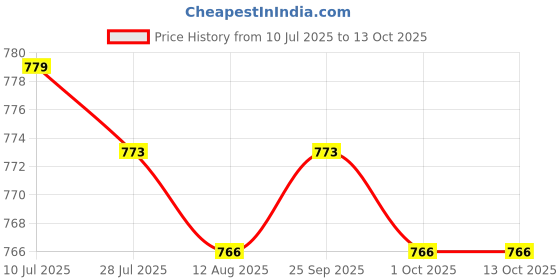 amazon.in CALANDIS™ Outside Ambient Air Temperature Sensor Durable for Dodge 2012-2016 | Sensors | Air Intake & Fuel Delivery | Car & Truck Parts | Parts & Accessories Price History Graph from 10 Jul 2025 to 13 Oct 2025