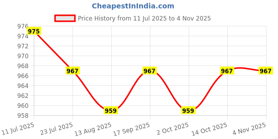 amazon.in CALANDIS™ Oxford Hiking Stick Carry Bag Waterproof Trekking Walking Pole Bag Green | Walking & Trekking Sticks | Hiking Gear | & Hiking | Outdoor Sports Price History Graph from 11 Jul 2025 to 4 Nov 2025