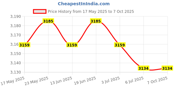 amazon.in CALANDIS™ Pack of 2 12x12'' Latch Hook Rugs Making Kits DIY Cross Stitch for Beginners | Latch Hooking Kits | Latch Hooking | Rug Making | Needlecrafts & Yarn Price History Graph from 17 May 2025 to 7 Oct 2025