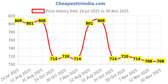 amazon.in CALANDIS™ Pack of 2 Amber Plastic er Bottle Pump Travel Size Soap Dispenser, 150 ml/5.29 oz Price History Graph from 24 Jul 2025 to 29 Nov 2025