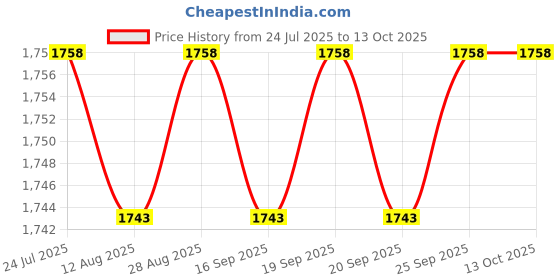 amazon.in CALANDIS™ Pack of 50 Pcs Nylon Filter Membranes Filters for Organic Solutions, 0.45μm Price History Graph from 24 Jul 2025 to 13 Oct 2025