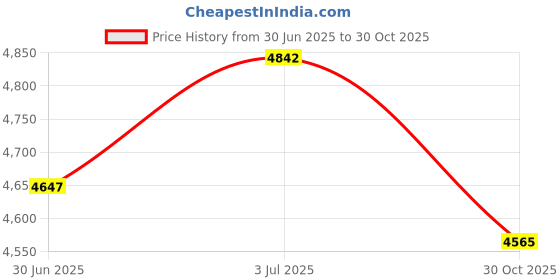 amazon.in CALANDIS™ Padded B Guard Gym Sparring Training Pad for Basketball Boxing Karate 100cm | Training Aids | Basketball | Team Sports Price History Graph from 30 Jun 2025 to 30 Oct 2025