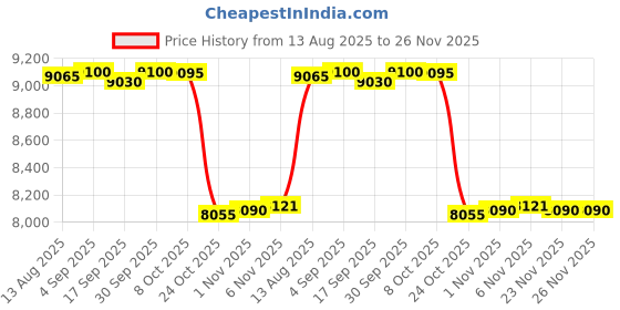 amazon.in CALANDIS™ Pancake Maker Machine Multipurpose Compact 30Cm For Tortillas Chapati Crepes | Waffle Makers | Small Kitchen Appliances | Kitchen, Dining & Bar Price History Graph from 13 Aug 2025 to 25 Nov 2025