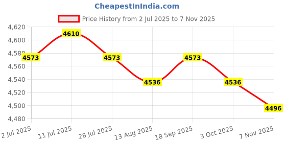 amazon.in CALANDIS™ Panda Shape Pogo Ball with Handle Kids Pogo Stick Jump for Playground Pink | Exercise Balls | Fitness Equipment & Gear | Fitness Running & Yoga Price History Graph from 2 Jul 2025 to 7 Nov 2025