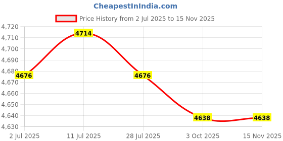 amazon.in CALANDIS™ Panda Shape Pogo Ball with Handle Kids Pogo Stick Jump for Playground White | Exercise Balls | Fitness Equipment & Gear | Fitness Running & Yoga Price History Graph from 2 Jul 2025 to 15 Nov 2025