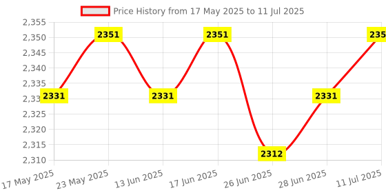 amazon.in CALANDIS™ Pass Through Crimper Cutter Stripper Network Wire Crimping Tool Black | Testers Calibrators | Test, Measurement Inspection | Electrical Test Equipment Price History Graph from 17 May 2025 to 11 Jul 2025
