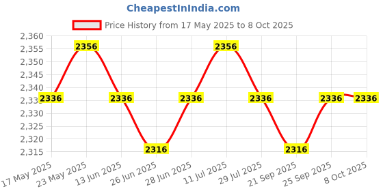amazon.in CALANDIS™ Pass Through Crimper Cutter Stripper Network Wire Crimping Tool Green | Testers Calibrators | Test, Measurement Inspection | Electrical Test Equipment Price History Graph from 17 May 2025 to 8 Oct 2025