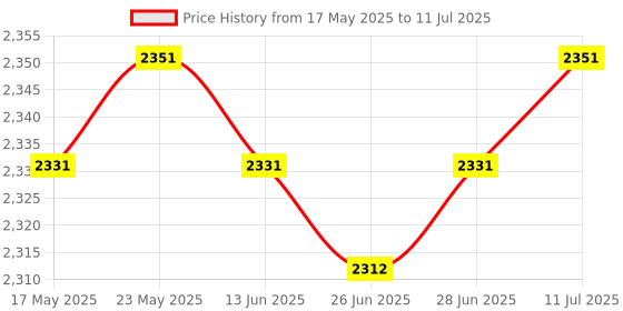 amazon.in CALANDIS™ Pass Through Crimper Cutter Stripper Network Wire Crimping Tool Yellow | Testers Calibrators | Test, Measurement Inspection | Electrical Test Equipment Price History Graph from 17 May 2025 to 11 Jul 2025