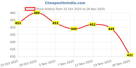 amazon.in CALANDIS™ Patio Umbrella Cord Replacement 12ft Portable for Balcony Patio Table Picnic | Umbrellas | Garden Structures & Shade | Yard, Garden & Outdoor Living Price History Graph from 25 Oct 2025 to 26 Nov 2025