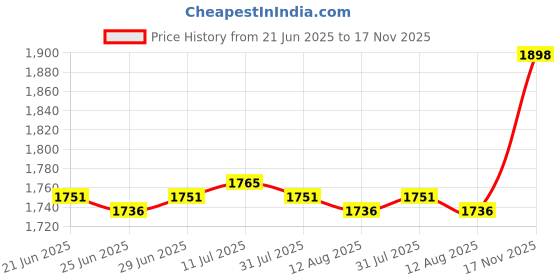 amazon.in CALANDIS™ Patio Umbrella Cover Outdoor Furniture Protector for Backyard Lawn Household 210D | Umbrellas | Garden Structures & Shade | Yard, Garden & Outdoor Living Price History Graph from 21 Jun 2025 to 17 Nov 2025