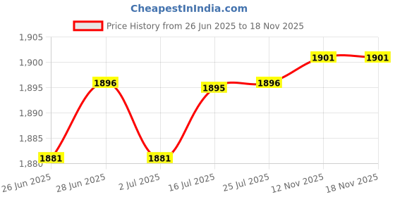 amazon.in CALANDIS™ Patio Umbrella Cover Waterproof Portable Protector for Garden Courtyard Lawn Gray 153 cmx30 cm Price History Graph from 26 Jun 2025 to 17 Nov 2025