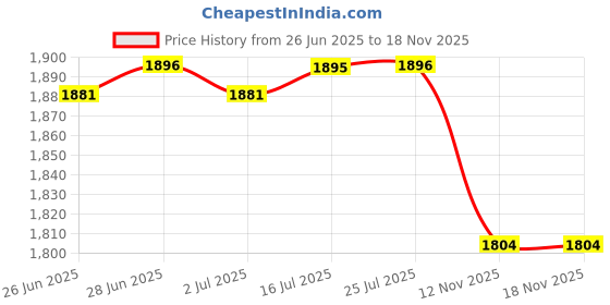 amazon.in CALANDIS™ Patio Umbrella Cover Waterproof Portable Protector for Garden Courtyard Lawn Green 153 cmx30 cm Price History Graph from 26 Jun 2025 to 17 Nov 2025