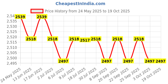 amazon.in calandis CALANDIS™ Patterned Clog Comfortable Slip On Shoes for Women Garden Shoes Slipers 38 | Occupational | Womens Shoes calandis Price History Graph from 24 May 2025 to 18 Oct 2025