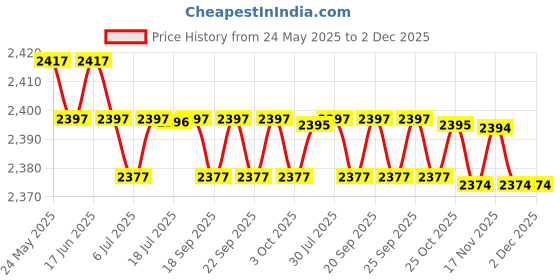 amazon.in calandis CALANDIS™ Patterned Clog Comfortable Slip On Shoes for Women Garden Shoes Slipers 40 | Occupational | Womens Shoes calandis Price History Graph from 24 May 2025 to 2 Dec 2025