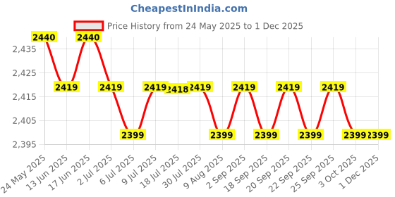 amazon.in calandis CALANDIS™ Patterned Clog Comfortable Slip On Shoes for Women Garden Shoes Slipers 41 | Occupational | Womens Shoes calandis Price History Graph from 24 May 2025 to 30 Nov 2025