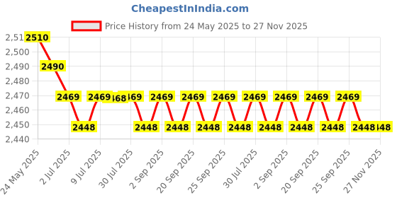 amazon.in calandis CALANDIS™ Patterned Clog Comfortable Slip On Shoes for Women Garden Shoes Slipers 42 | Occupational | Womens Shoes calandis Price History Graph from 24 May 2025 to 27 Nov 2025