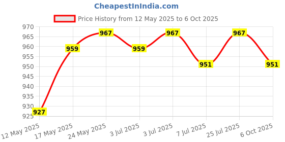 amazon.in CALANDIS™ PBT Keycaps/MA Profile Ball Shape for All Cherrymx Mechanical Keyboard Red | Keyboards & Keypads | Keyboards, Mice & Pointers Price History Graph from 12 May 2025 to 6 Oct 2025