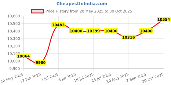 amazon.in CALANDIS™ PC USB Handbrakes for Applicable to Modified G25 / G27 / G29 / T500 Handbrake | Controllers & Attachments | Video Game Accessories Price History Graph from 20 May 2025 to 30 Oct 2025