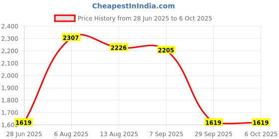 amazon.in CALANDIS™ PCB Screw-in Stabilizers for MX Mechanical Keyboard Yellow 1 6.25u 4 2U | Keyboards, Mice & Pointers | Keyboards & Keypads Price History Graph from 28 Jun 2025 to 6 Oct 2025
