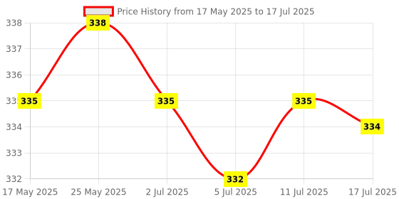 amazon.in CALANDIS™ PCF8574 IO Expansion Board I2C Development Board for Arduino Raspberry Pi | Development Kits & Boards | Semiconductors & Actives | Electronic Components | Electrical & Test Equipment Price History Graph from 17 May 2025 to 17 Jul 2025